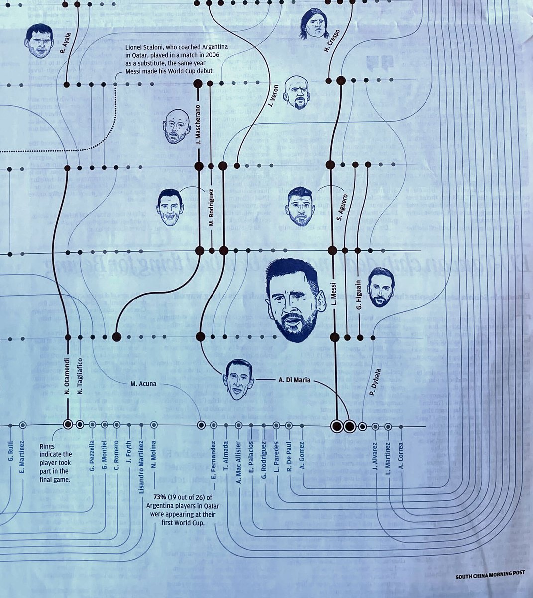 Grab your copy! the current World Champions and their connections with older stars! by <a href="/yanjingtian97/">jingtian</a> today at SCMP print #Dataviz #infographic #Argentina  #WorldCup2022