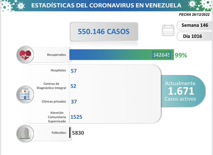 20 nuevos casos