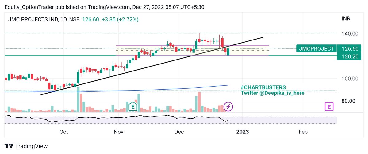 Deepika_is_here's tweet photo. #JMCPROJECTS
Looks interesting. Gave TL Breal Down but found decent support at 120 zone. Would be an interesting stock to watch above 130. https://t.co/xGwHCa19Hu
