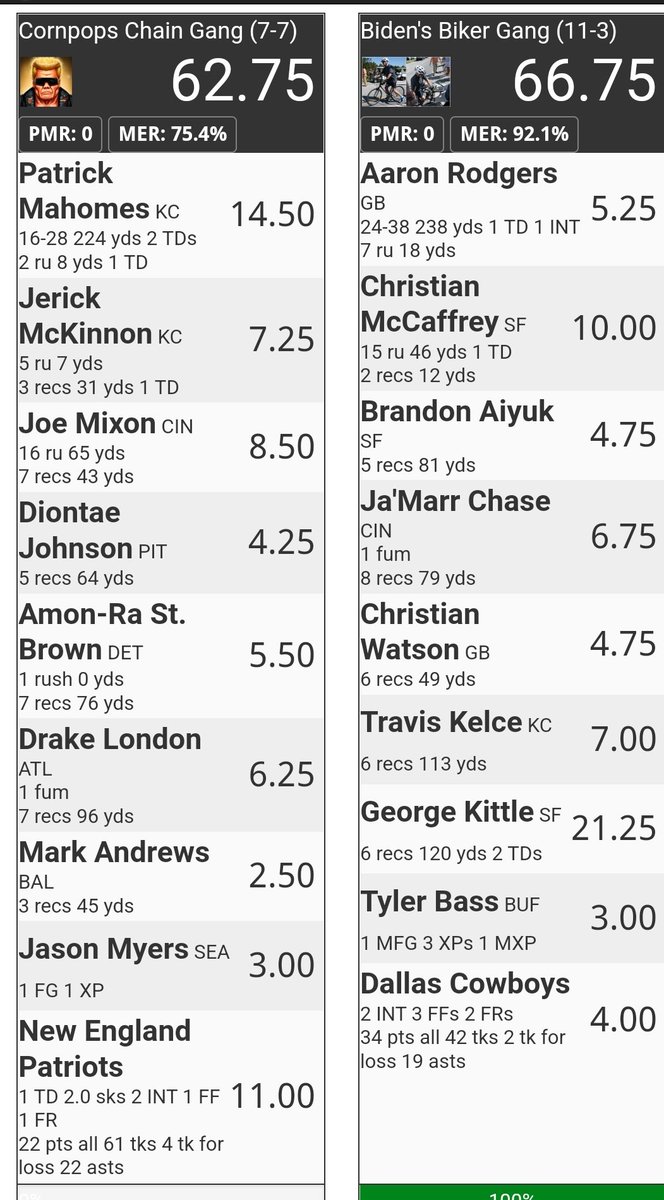 RDorn27's tweet photo. @krich1532 You are the man! I asked you in the #ChubbClub only chat whether to start Ayiuk or Goodwin. You said Aiyuk. I won by 4.5 and he got 4.75 to Goodwin's big fat donut. I would've lost if i did the reciprocal. Give yourself a pat on the back! https://t.co/7LDA9gg1af