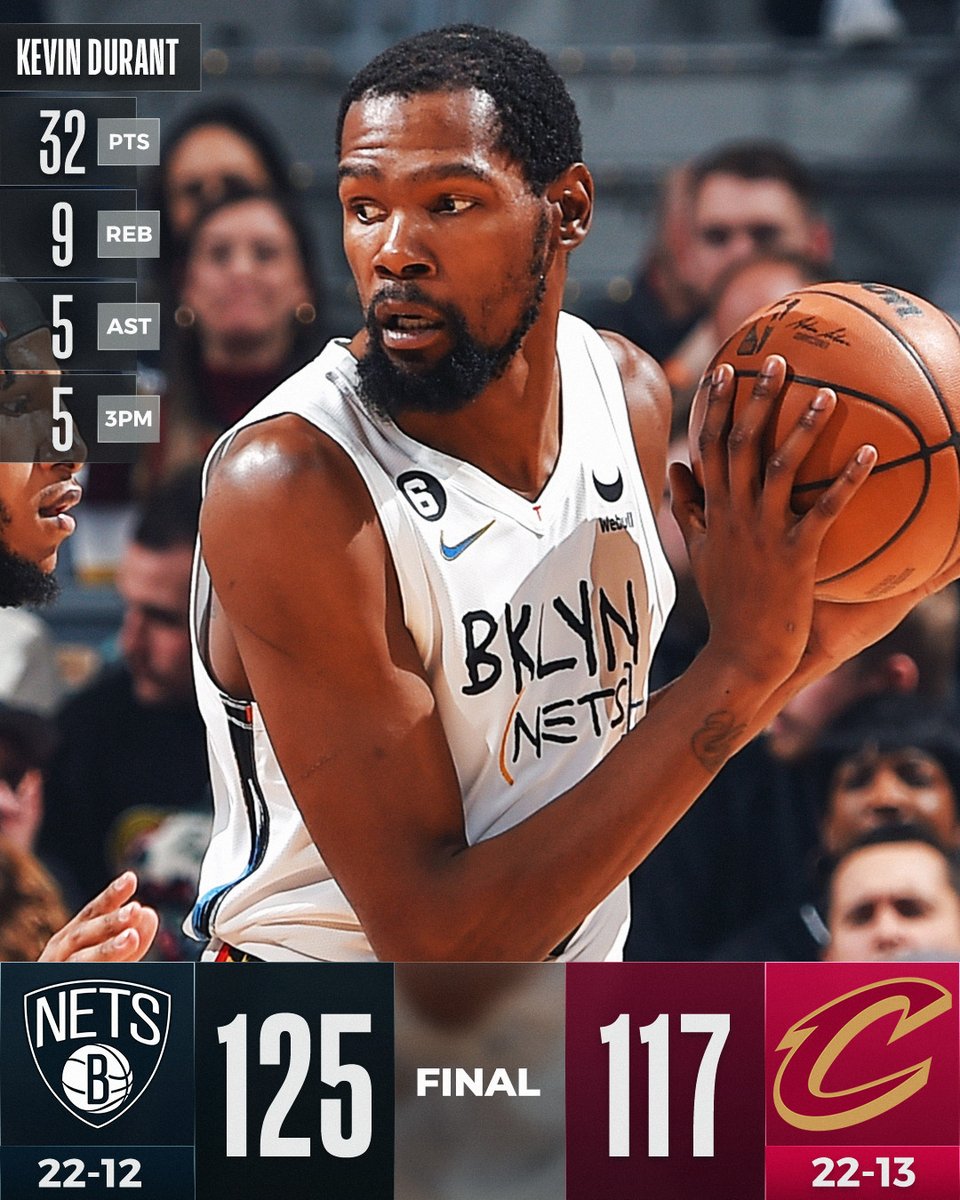 NBA's tweet photo. 🏀 FINAL SCORE THREAD 🏀

Kevin Durant passes Tim Duncan on the all-time scoring list as the @BrooklynNets win their 9th consecutive game!

Kyrie Irving: 32 PTS, 7 3PM
Darius Garland: 46 PTS (14-20 FGM), 8 AST

For more, download the NBA App
📲 https://t.co/WFdLNEjQ9Y https://t.co/z1Kzrz6Cra