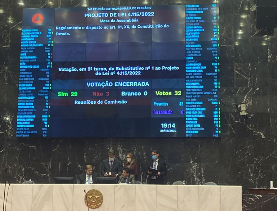 assembleiamg's tweet photo. #TempoReal Deputados aprovam, em 2º turno, o PL 4.115/22, da Mesa da Assembleia, que altera o subsídio dos deputados estaduais. A proposta reajusta o valor mensal no limite previsto na Constituição Federal, ou seja, em 75% do estabelecido para os deputados federais. https://t.co/aDFNpKCGMq