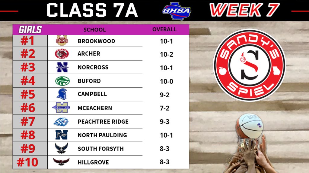 Week 7 <a href="/OfficialGHSA/">GHSA</a> Girls Basketball State Rankings

Class 7A 

Polls: sandysspiel.com/week-7-ghsa-gi…

<a href="/BusterConnects/">Buster Connects</a> <a href="/AHSTigersSports/">ArcherAD</a> <a href="/ClantonLuke/">Coach Ashley Luke Clanton</a> <a href="/BJLuke1/">BJ Luke</a> <a href="/durdencoach/">Gene Durden</a> <a href="/UlyssesHaynes2/">Ulysses Haynes</a> <a href="/sparta_sports/">Campbell Athletics</a> <a href="/weswillis/">Wesley Willis</a> <a href="/SouthForsythHS/">SouthForsythHS</a> <a href="/LadyHawksBB/">Coach Susan Milam</a> <a href="/hillgrovesports/">Hillgrove Hawks</a> <a href="/PRidge_AD/">RidgeAD</a>