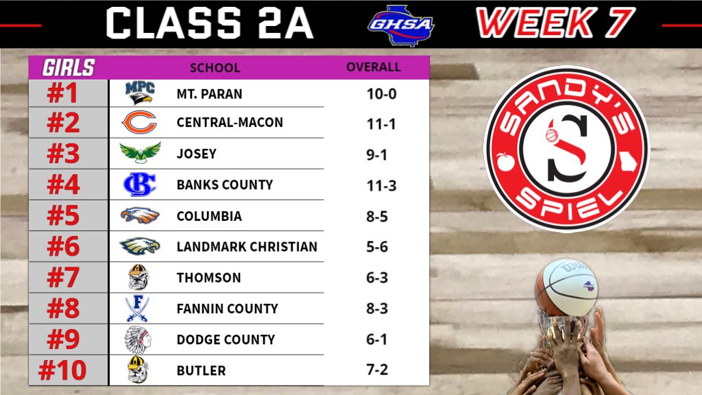 Week 7 <a href="/OfficialGHSA/">GHSA</a> Girls Basketball State Rankings

Class 2A

Polls: sandysspiel.com/week-7-ghsa-gi…

<a href="/MPCAthletics/">MPC Athletics</a> <a href="/Ladygrooms27/">Coach Lady grooms</a> <a href="/NbWill40/">Nichole Bolston-Williams Ed.S</a> <a href="/HypesouthMedia/">Hypesouth Media & Athletics</a> <a href="/RyanChastain1/">Ryan Chastain</a> <a href="/SmallTownIzzie/">@SmallTownIzzie</a> <a href="/BrettNastasi/">Brett Nastasi</a> <a href="/MikaelaThomasTV/">Mikaela Thomas</a>