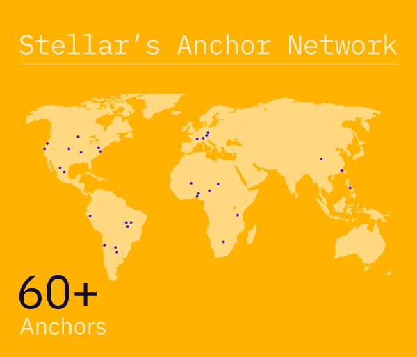7/ Anchors continue to serve as the backbone of Stellar, doubling since the previous year. It’s now easier than ever to become an anchor with the launch of the Stellar Anchor Platform.