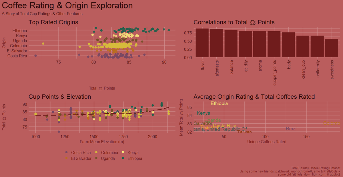 frankiethull's tweet photo. #TidyTuesday #coffee
Exploring a 2020 dataset with newer tools. First time using #gt #patchwork #monochromeR combined with #PrettyCols and my go-to #ggplot2. Was able to insert a bunch of "☕" using #emo package 😅! Code/Quarto on GitHub #rstats #quartopub https://t.co/1QLrgzrbv9