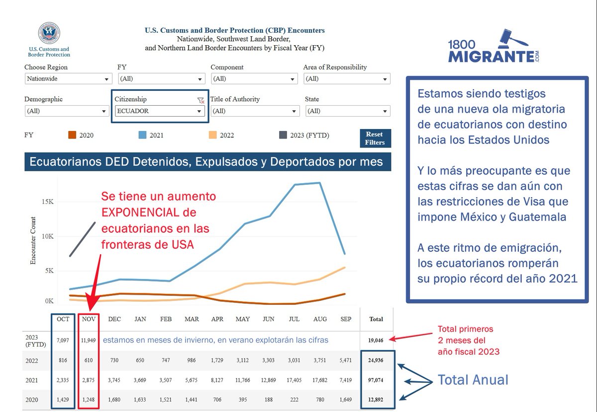 Y el gobierno dice que vamos bien. Se registra nueva ola migratoria de ecuatorianos hacia Estados Unidos, por pasos ilegales. El éxodo se da ahora también por razones de seguridad. Las cifras las da @william_murillo de #1800Migrantes