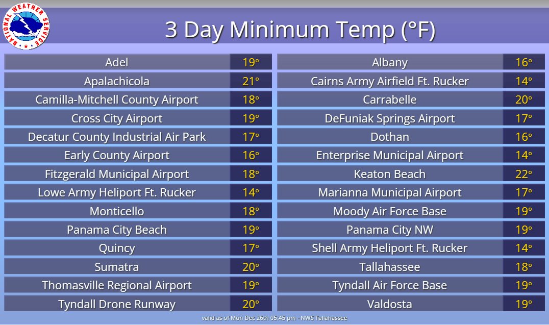 NWSTallahassee's tweet photo. 12/26/22 PM 🌡️🥶🧊 🎄📋
The lowest min temps over the last 3 days (12/24-12/26) ranged from the mid-teens to low 20s w/wind chills down to single digits! This #Christmas period was one of the coldest for us. Many preliminary records were broken or challenged! #FLwx #GAwx #ALwx https://t.co/UQUd0x3JP6