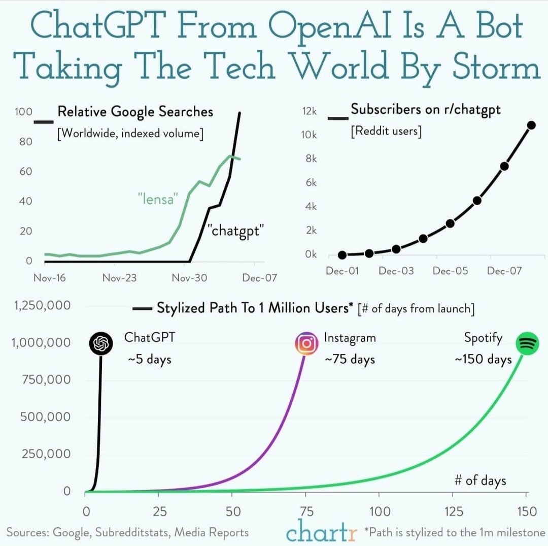 Javier mejia on twitter the adoption rate of chatgpt is just insane