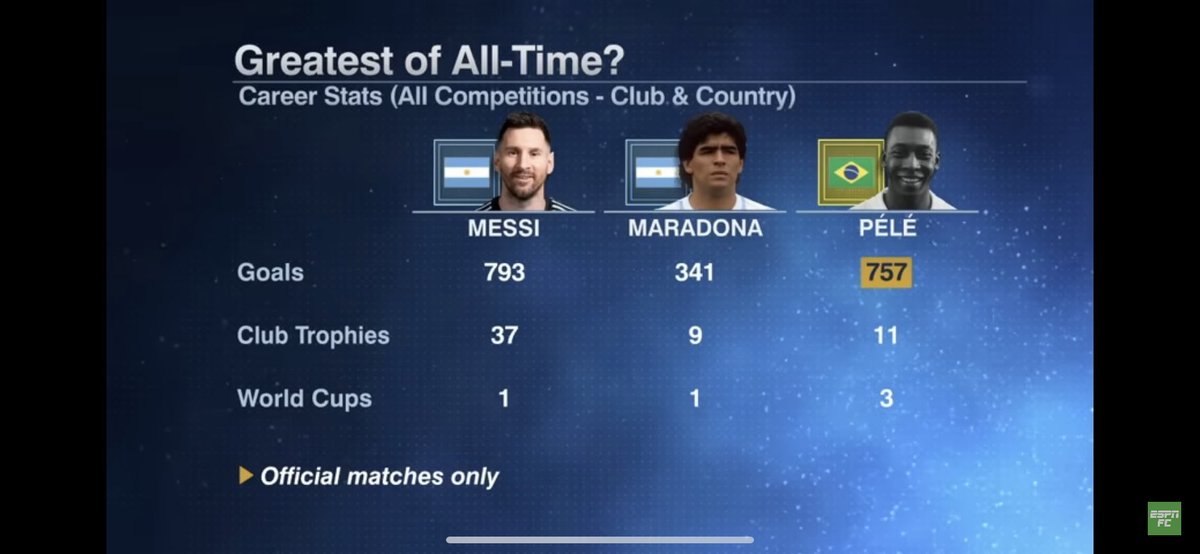 D2twice's tweet photo. Leonel Messi V’s pele vs maradona https://t.co/gQiHxdlCZd