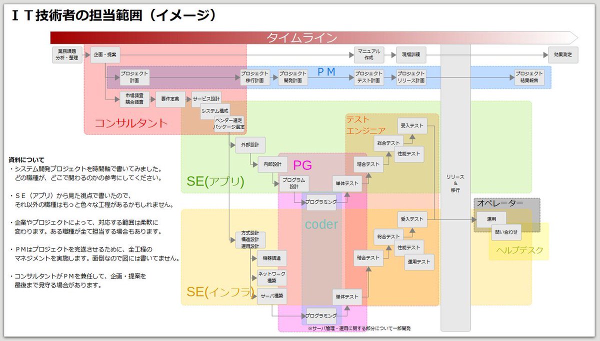 TomoEqual's tweet photo. 拾い画ですいませんけど、プログラミング以外の仕事はしたくないって人にはこれを見て欲しい。プログラミング（製造、コーディング）は全行程の内の一部でしかなく、ここだけやりたいと言うのは基本無理筋です https://t.co/LSf0YQpIVS