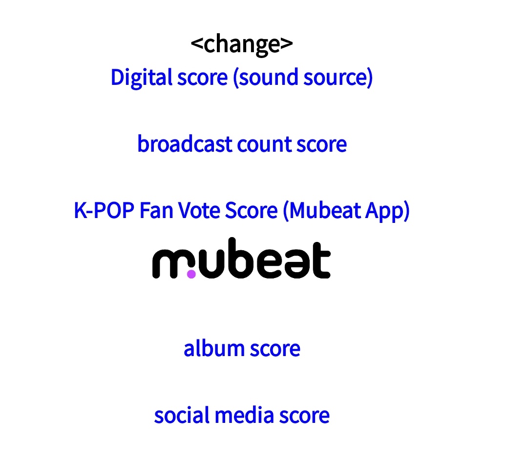 arohasphere's tweet photo. 📢 NOTICE

Music Bank removed Viewer's Committee on the criteria and changed it to K-POP FAN VOTE via MUBEAT App starting December 26th.

NEW Criteria:
60% Digital
20% Broadcast
10% K-POP Fan Vote (via Mubeat)
5% Physical Album
5% SNS https://t.co/Rc469DBtGH