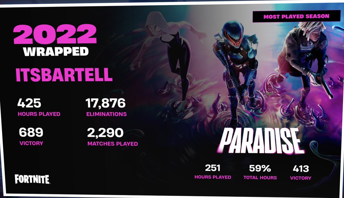 ItsBartell's tweet photo. Sheeesh . We stopped playing for like 5 months too #Fortnite #FortniteWrapped #itsbartell https://t.co/hsdVDZuuIU