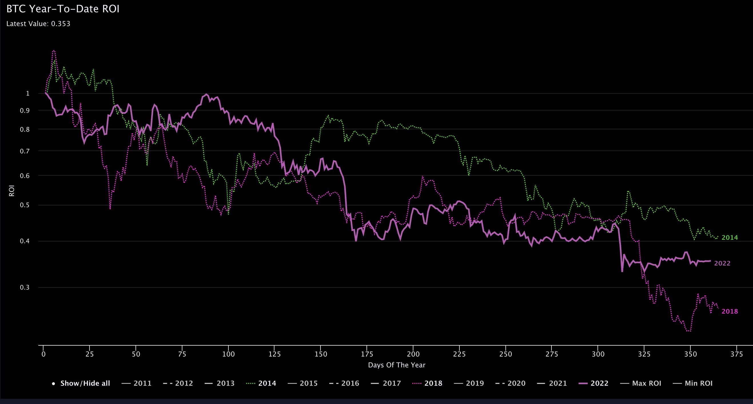 ROI acumulado do ano do Bitcoin