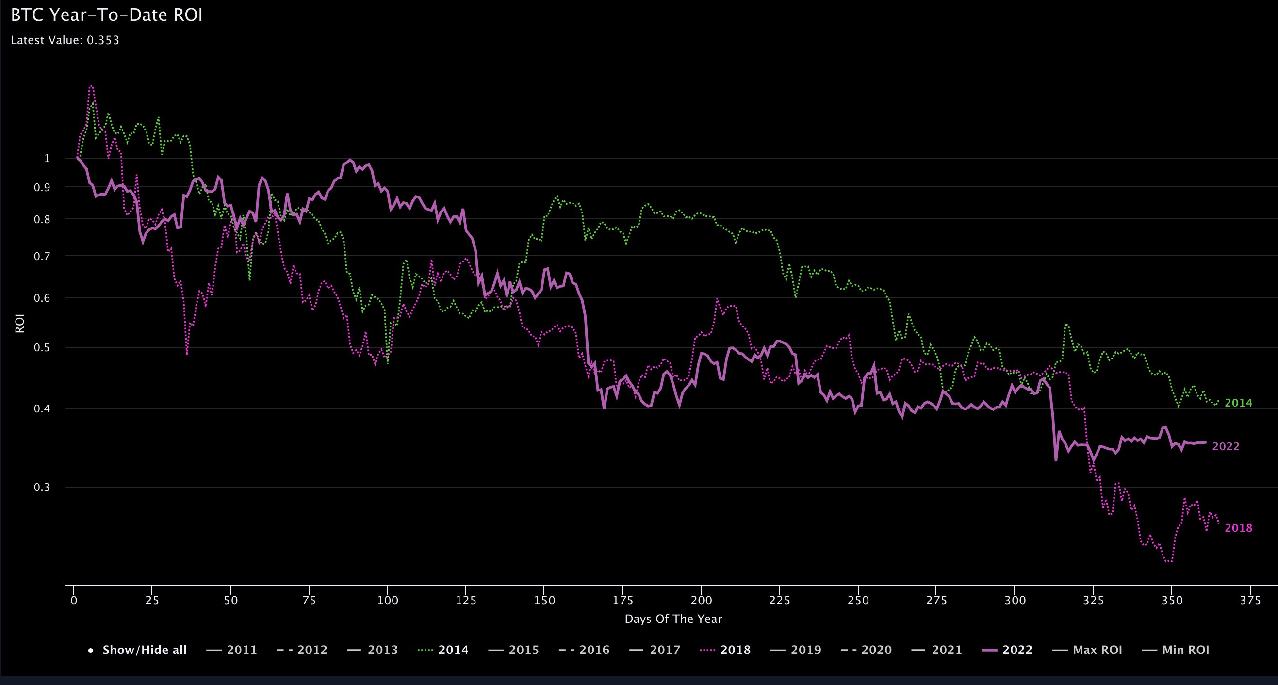 BTC bear market is worse than in 2014 but better than in 2018