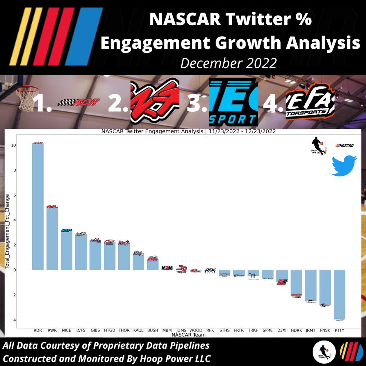 spor_trends's tweet photo. Which #NASCAR teams saw the largest %-growth in engagement on #Twitter in December?
1 - @RCRracing
2 - @RickWareRacing
3 - @NieceMotorsport
4 - @teamlivefast
#StatsTwitter #SocialAnalytics #NASCARCupSeries #LiveFastNation https://t.co/5LbExduQQE