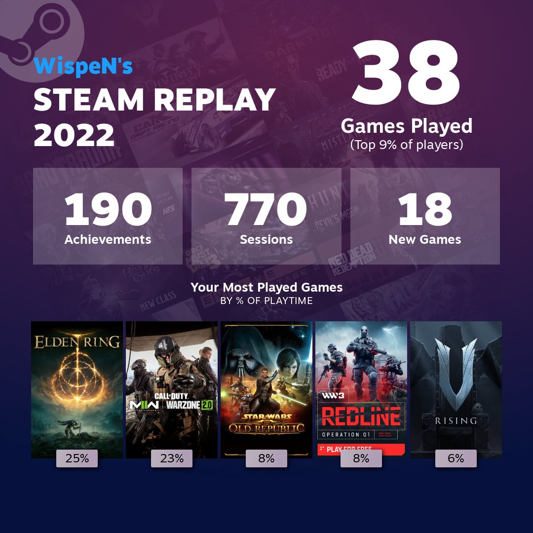 I guess I played some games during 2022😅I wonder how this will look next year🤔

To get yours, head to steam > Steam Store > New &amp; Noteworthy > Steam Replay 2022