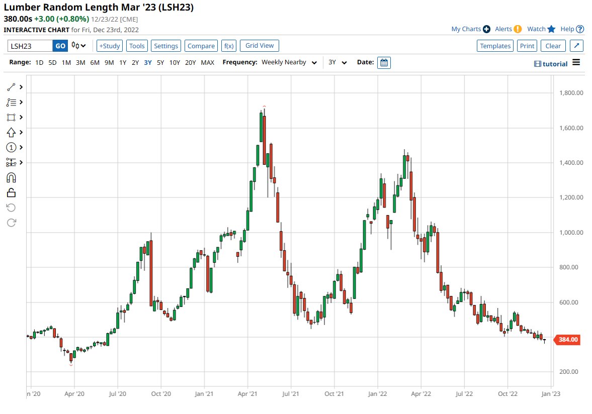 Lumber is now back to pre-pandemic prices