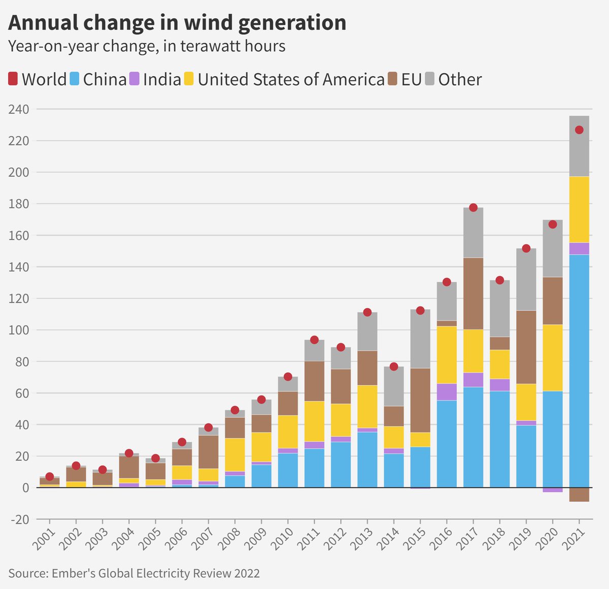 #2022Highlight Wind generation saw the highest absolute increase ever in 2021: rising  227 TWh (14%) to 1814 TWh.

The majority of the growth came from China which added wind generation equivalent to all of Argentina's electricity demand (148 TWh).

#GER22 ember-climate.org/insights/resea…