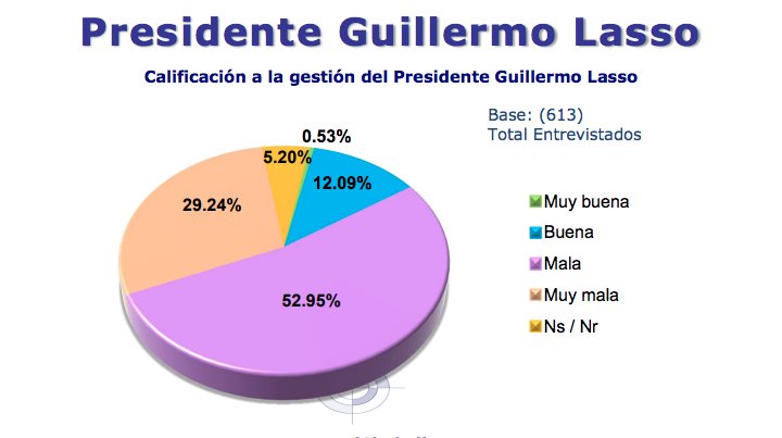 <a href="/jaimerreinoso/">Jaime Reinoso</a> @LaDataEc Trollcito mira las encuestas serias; hablando criollo y para que entienda <a href="/LassoGuillermo/">Guillermo Lasso</a> el NO barrerá con mas del 80%.
#ConsultaCiudadanaEc #LassoEsSociópata
#Ecuador