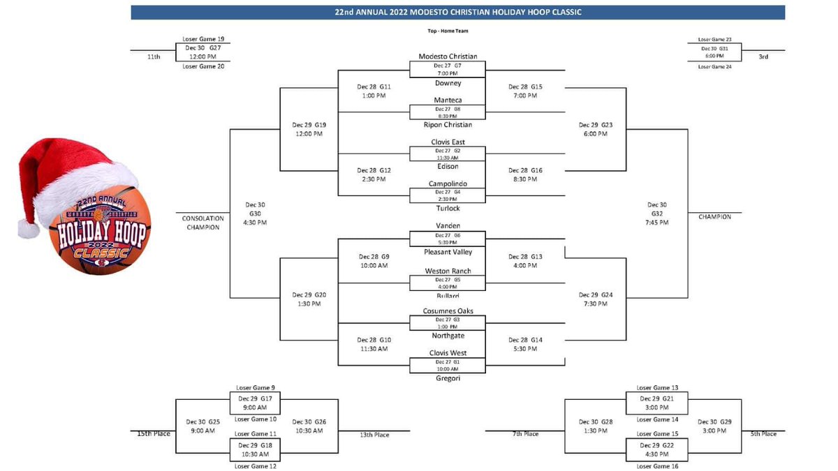 Tomorrow we play one of Northern California’s best teams in Modesto Christian, in a Holiday Hoops tournament that is loaded with great teams. Very thankful that our program has done enough to get into the tournament. It should be a fun week to get tested and see what we are.