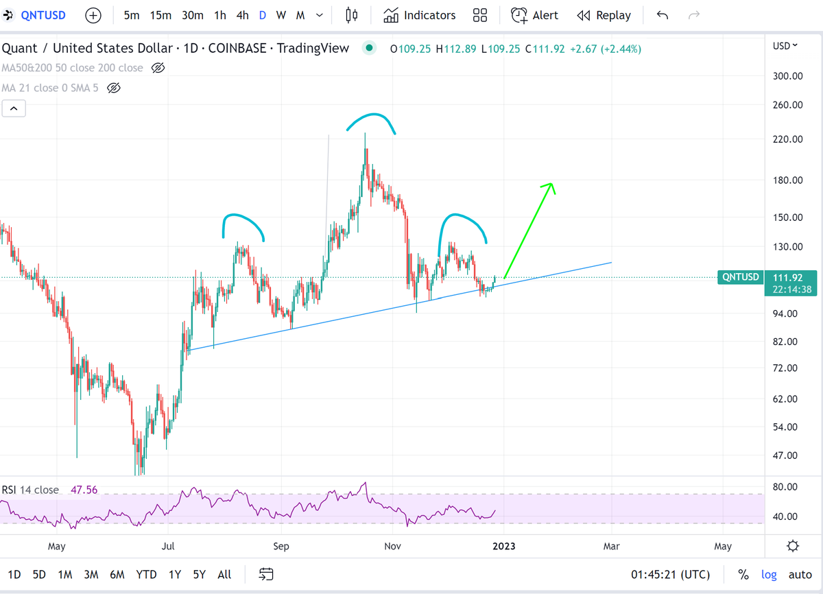 afterthefuture's tweet photo. Looks like $QUANT has just survived a bit of a potential downfall after H&amp;S break to downside. #QUANT #Altcoins #cryptocurrency #interoperability #DeFi https://t.co/L2ONjleim3