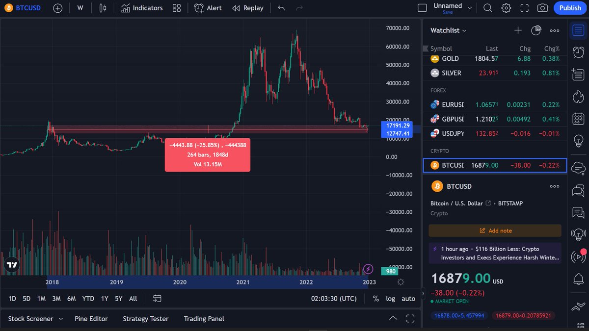 0xExecute's tweet photo. Imagine holding something for 1848 days and calling it a "store of value" #Bitcoin #fudmasterflex https://t.co/XrKLbkHW6x