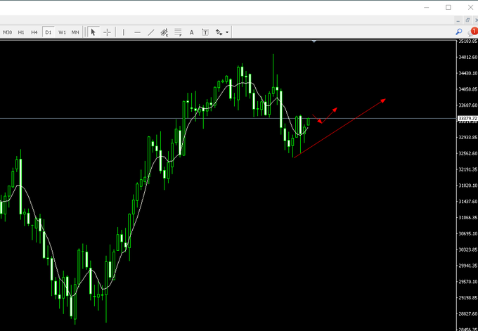 RedLarock's tweet image. #DJI30 The Dow is now short at the current price of 33,382 with a stop loss of 33,450 and a profit of 33,250.