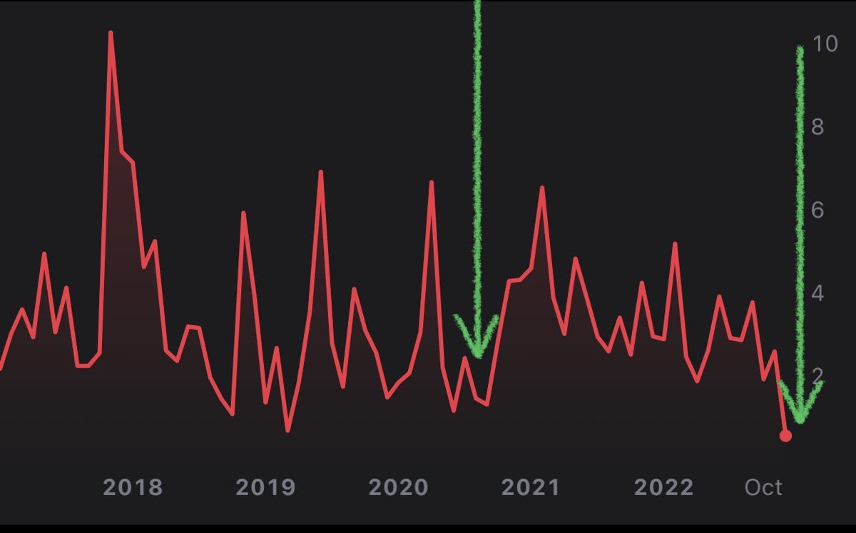 Dennis_Porter_'s tweet photo. Last time #Bitcoin volatility was this low it went on a 600% rip. https://t.co/BKzCGsZb0k