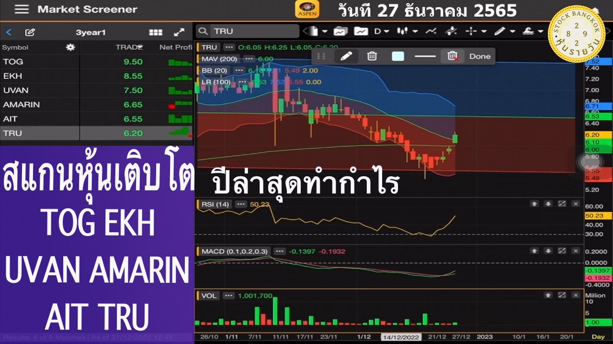 HunDedd's tweet photo. คลิป สแกนหุ้นเติบโต TOG EKH UVAN AMARIN AIT TRU ปีล่าสุดทำกำไร วันนี้ 27 ธันวาคม 2565 #หุ้นไทย #หุ้น #หุ้นเด่น #สแกนหุ้น #TOG #EKH #UVAN #AMARIN #AIT #TRU #วิเคราะห์หุ้น #วิธีเก็งกำไร #เก็งกำไร #EMA #อินดิเคเตอร์ #MACD #BollingerBands #Aspenmobile https://t.co/WWQSmuGSAg https://t.co/8u9Ho61iYF