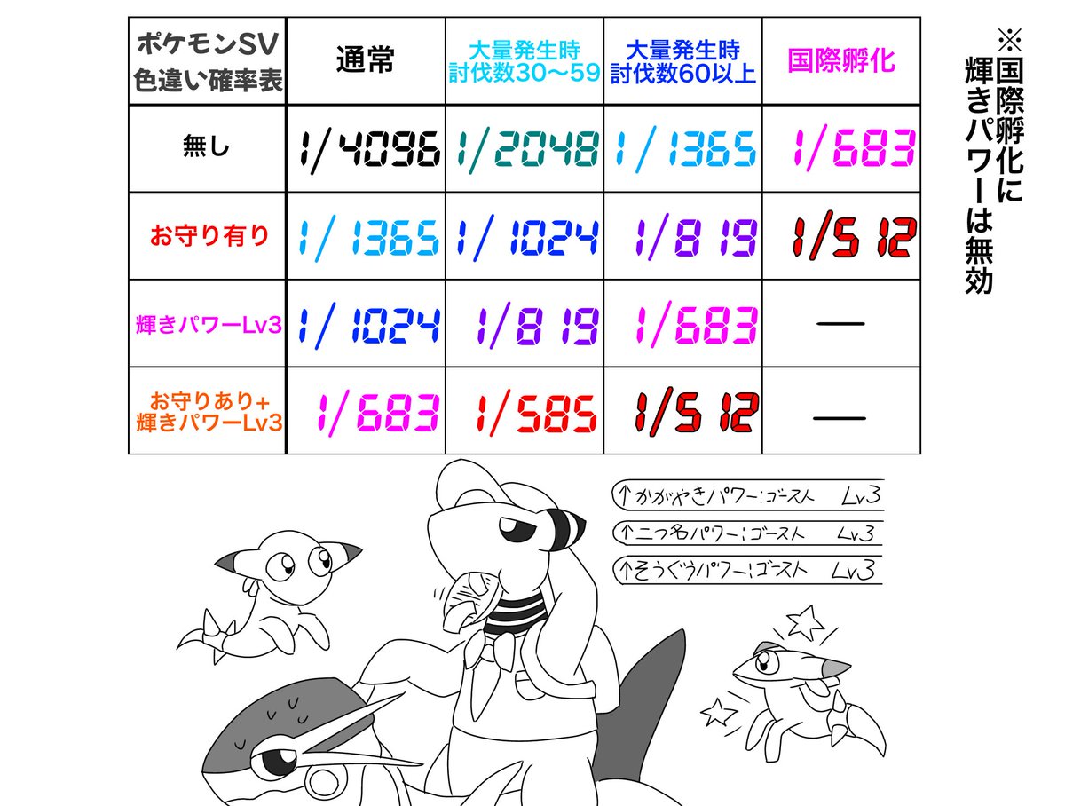 ポケモンSV 色違い確率表 