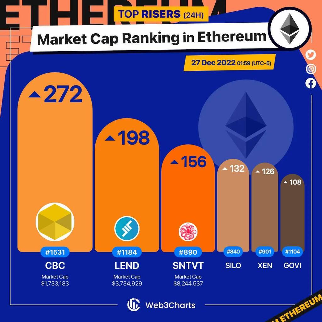 Web3Charts's tweet photo. 1. #CBCnetwork $cbc 
2. #Aave[OLD] $lend 
3. #Sentivate $sntvt 
4. #SiloFinance $silo 
5. #XENCrypto $xen 
6. #CVI $govi 

#Ethereum
#Web3ChartsEthereumRankRiser https://t.co/miBebXN9rB
