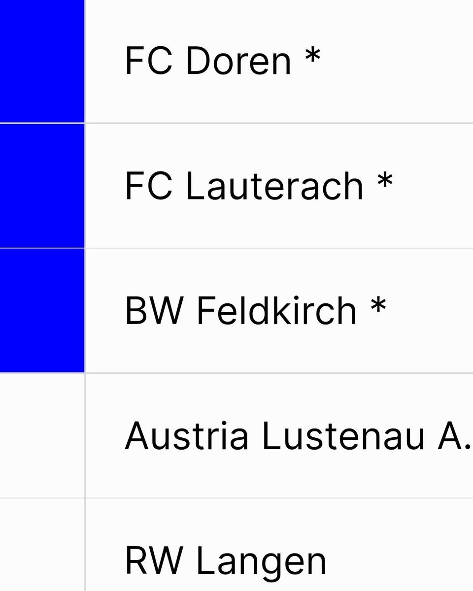 fcbwfeldkirch's tweet photo. In einem mehr als spannenden Abend konnten sich unsere #MontfortstädterJungs als Gruppendritter für die Aufstiegsrunde qualifizieren. 👍😎
Gratulation ans Teams von Miroslav #Bodrazic, welcher unsere Blau-Weißen in #Wolfurt betreut. 👏 #BlauesBluat 💙 https://t.co/EETj2rAE24