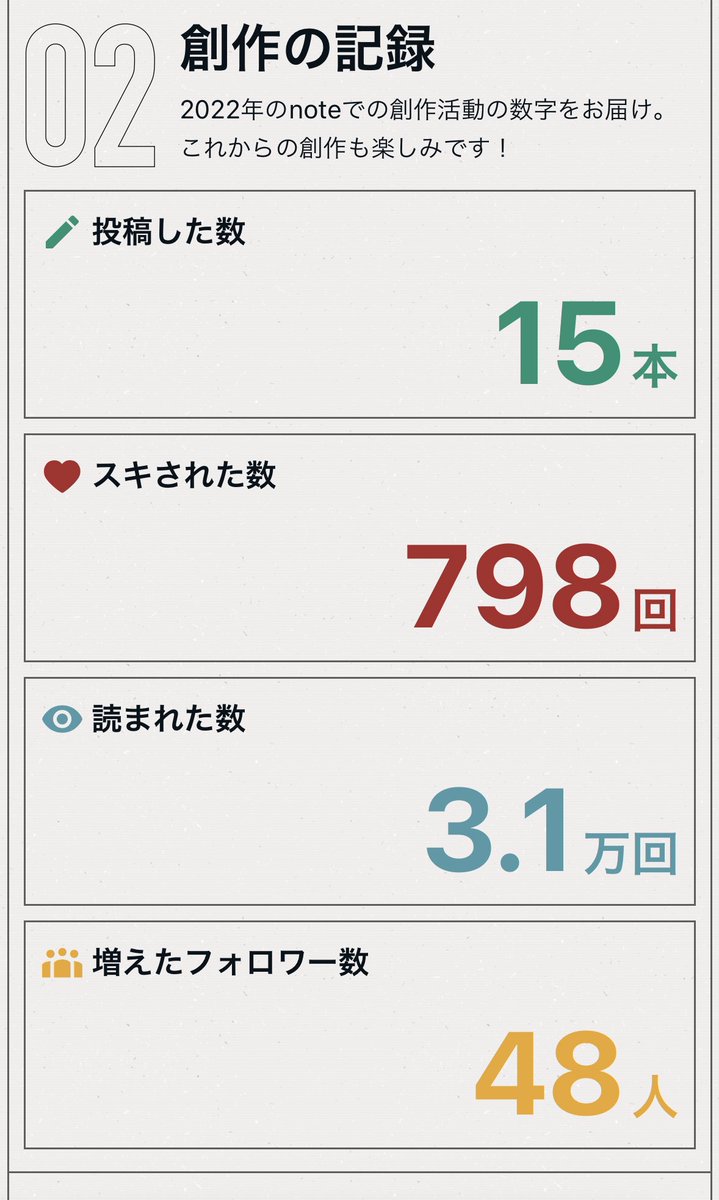 nilfeli's tweet image. 今年のnoteの記録見れるんだな。まぁまぁなのではないでしょうか。