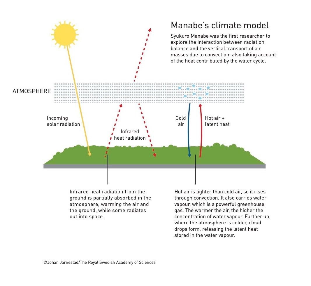 2021 physics laureate Syukuro Manabe demonstrated how increased levels of carbon dioxide in the atmosphere lead to increased temperatures at the surface of the Earth. His work laid the foundation for the development of current climate models.

Learn more: bit.ly/3xLd2XQ