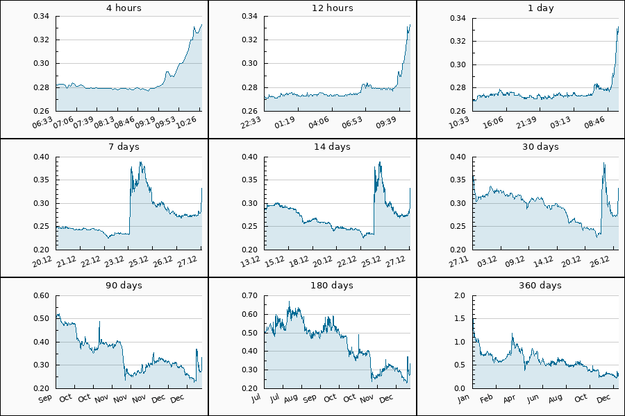 PumpDumpAlert's tweet photo. 🟢 2x PUMP #DREP from 0.3089 to 0.339 #USDT  = 9.74 %

Cryptocurrency Change Value
4h (0.282) = 18.09%
24h (0.271) = 22.88%
7d (0.249) = 33.73%
30d (0.33) = 0.91%
90d (0.5) = -33.4%
360d (1.17) = -71.54%

#Drep[new] #token #drepofficial #pump #Binance #DREPUSDT https://t.co/W5iLkdsdtL