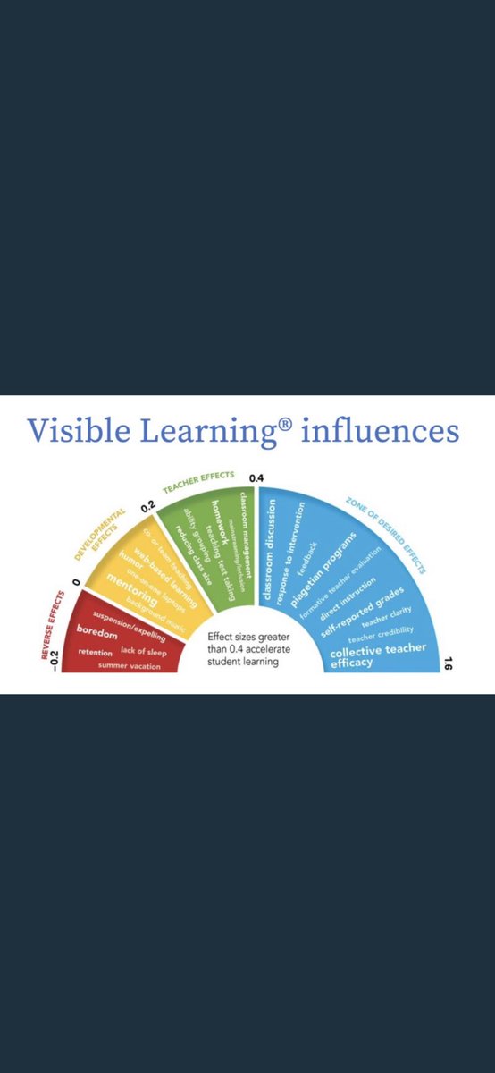 Erik_Youngman's tweet photo. “The Visible #Learning research provides insight into what does and does not positively affect teaching.” Via @DFISHERSDSU.

What will your teaching focus on?

#EdChat #EdTech https://t.co/lS3OH9OVhl