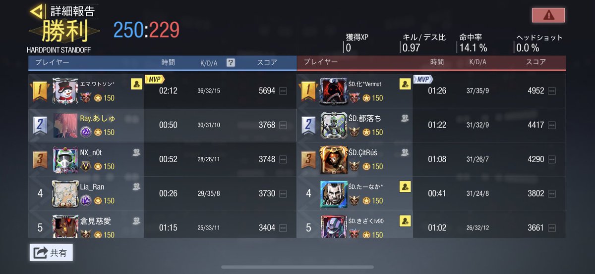 Ray__clan's tweet photo. 12/26 22時

vs Śtráy Døgs 様

3-1 win https://t.co/kHXK0kUKvX