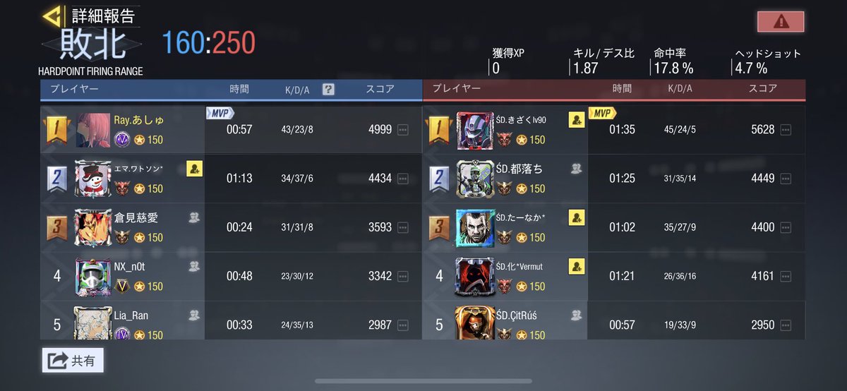 Ray__clan's tweet photo. 12/26 22時

vs Śtráy Døgs 様

3-1 win https://t.co/kHXK0kUKvX