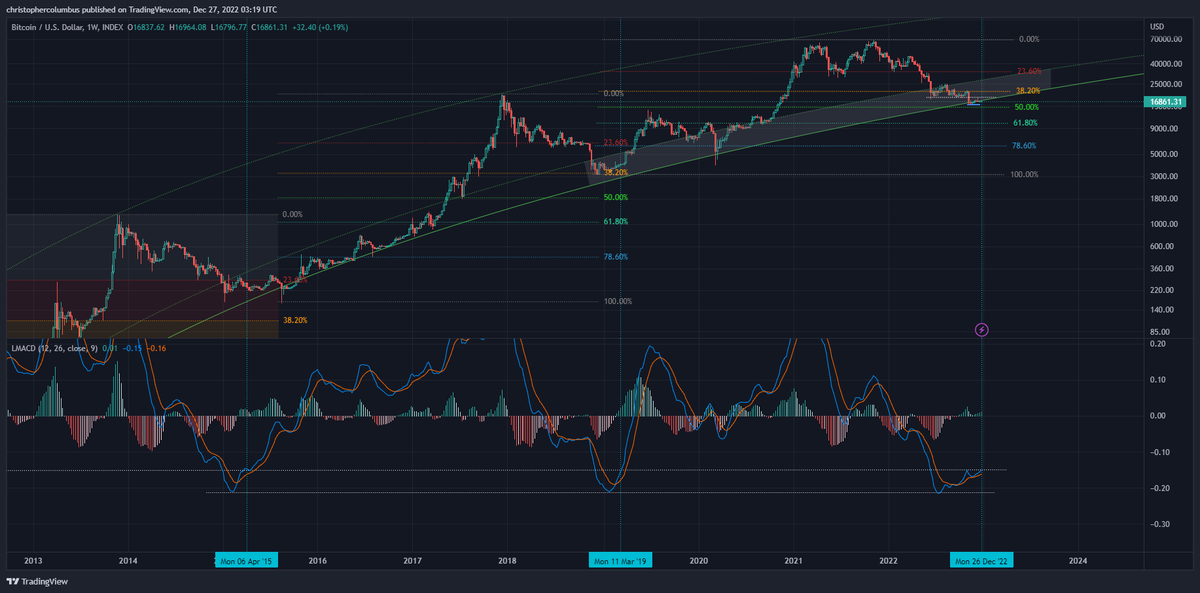davthewave's tweet image. Kind of feeling obliged to put some charts in the space after all the doom and gloom you see. lol

Don&apos;t lose sight of the big picture.

The #BTC weekly MACD reached the same lower level. Previously, it went from strength to strength from this level.

Just the TA.