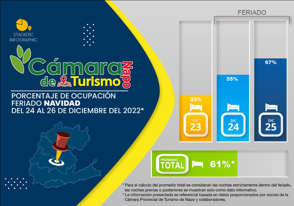 📊Ocupación de Alojamiento en la provincia de Napo durante el feriado de Navidad del 24 al 26 de Diciembre del 2022.