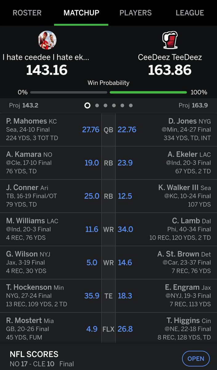 ayjay538's tweet photo. @NFLFantasy Ekeler and co. helped carry despite losing Hurts this week https://t.co/8FsBSjIGLB