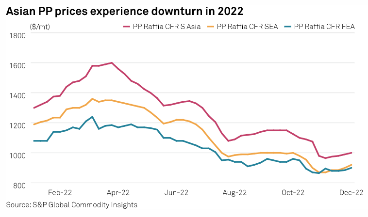 SPGEnergyPchem's tweet photo. #Commodities 2023: #Propylene, #PP faces global supply overhang amid uncertain demand
🔸Supply glut expected in #China
🔸European PP faces competition from imports
🔸#US PP supply to outpace demand, propylene may see support
https://t.co/m3nbg6IdSr
#Europe #petrochemicals https://t.co/jx5HFv2Egx