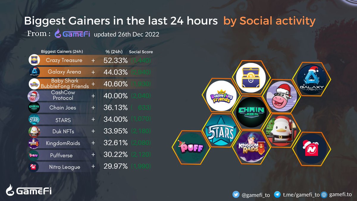 gamefi_to's tweet photo. 🔥🔥 Biggest Gainers in the last 24 hours🚀🚀

@crazytreasure_
@galaxyarena_io
@BubblefongGame
@CashCowProtocol
@ChainJoes
@5tarsGame
@DukNFTs
@KingdomRaids
@Puffverse
@nitroleaguegame
 
#GameFi #NFTGaming #P2E #Web3 
👉 https://t.co/s1Zng0FeXi https://t.co/q3cRiVeU6u