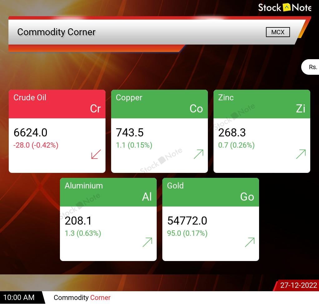 InWealthZone's tweet photo. #Commodity #Market #Live @ 10:00 AM 27-12-22
๐https://t.co/zihfdVeV84
#StockMarket #Sensex #Nifty #BankNifty
#Investing #Trading #Investor #Trader
#Banking #Finance #Demat #IPO
#NSE #BSE #MCX #SGXNIFTY
#News #MarketToday #Twitter
#Updates #StockMarketUpdates #BeSMUpdates https://t.co/RgZomF0YAI
