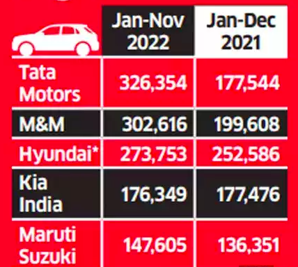 AdeParimal's tweet photo. Company wise SUV Sales! We can see clear winners! https://t.co/2L3KhYkM7L