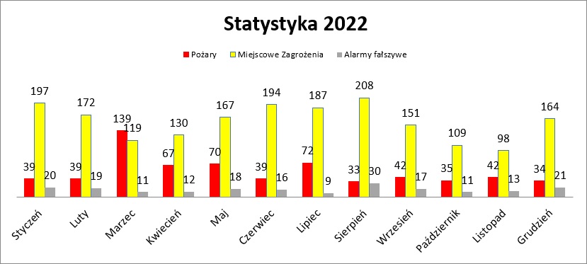Statystyka wyjazdów JRG Bytom 21.12 - 26.12.2022r.:

Pożary - 8
Miejscowe Zagrożenia - 50
Alarmy Fałszywe - 3

Ilość interwencji w 2022 -2744

#Bytom #PanstwowaStrazPozarna #Slaskie