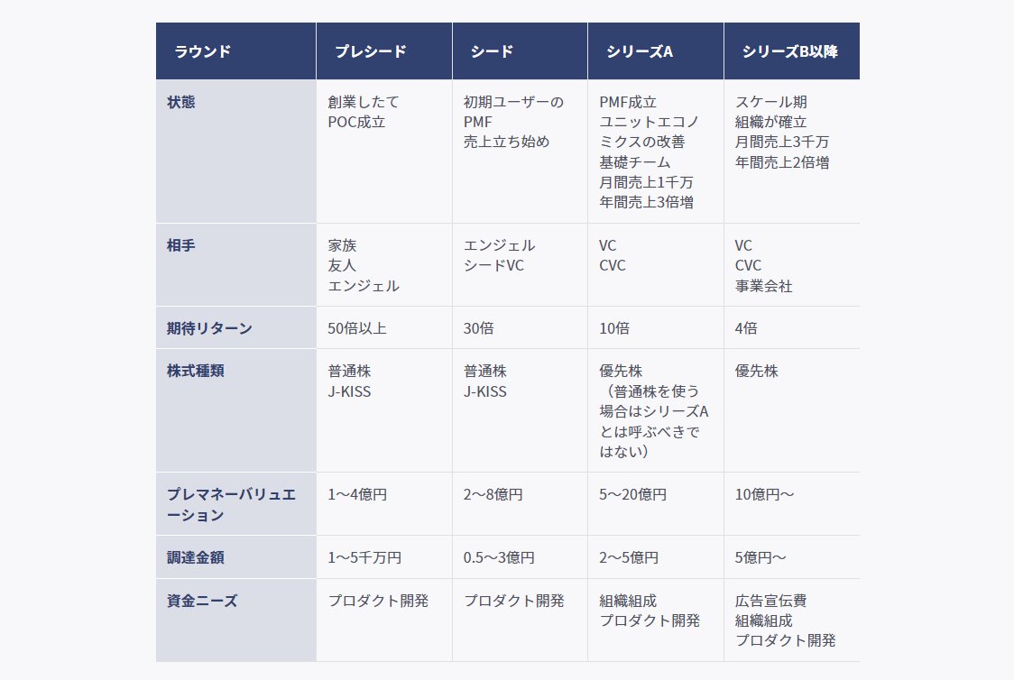 shodaiiiiii's tweet photo. Smartroundさんの資金調達の基本や手法に関するナレッジサイトめちゃくちゃわかりやすい。

資金調達を考えている起業家はもちろん、起業に興味ある人も見とくといいです😉
👉https://t.co/Yng6LDNlAL https://t.co/UWhjuaTOBk