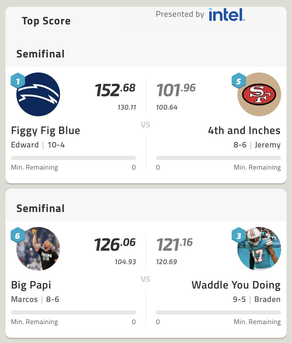 11BLUE11's tweet photo. @JeffRatcliffe @SiriusXMFantasy 8 leagues this year, most I’ve attempted. Made playoffs in 6 and secured 3 finals spots!!! Renewing that platinum membership for next year!!! #ratpack #ladiesnight https://t.co/3j5mJrmF3a