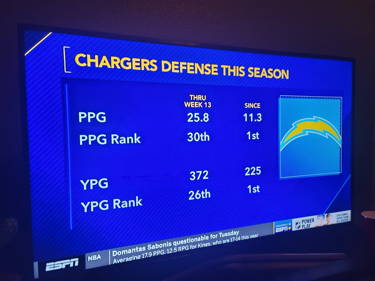 ICYMI ... the <a href="/chargers/">Los Angeles Chargers</a> defense stepping up